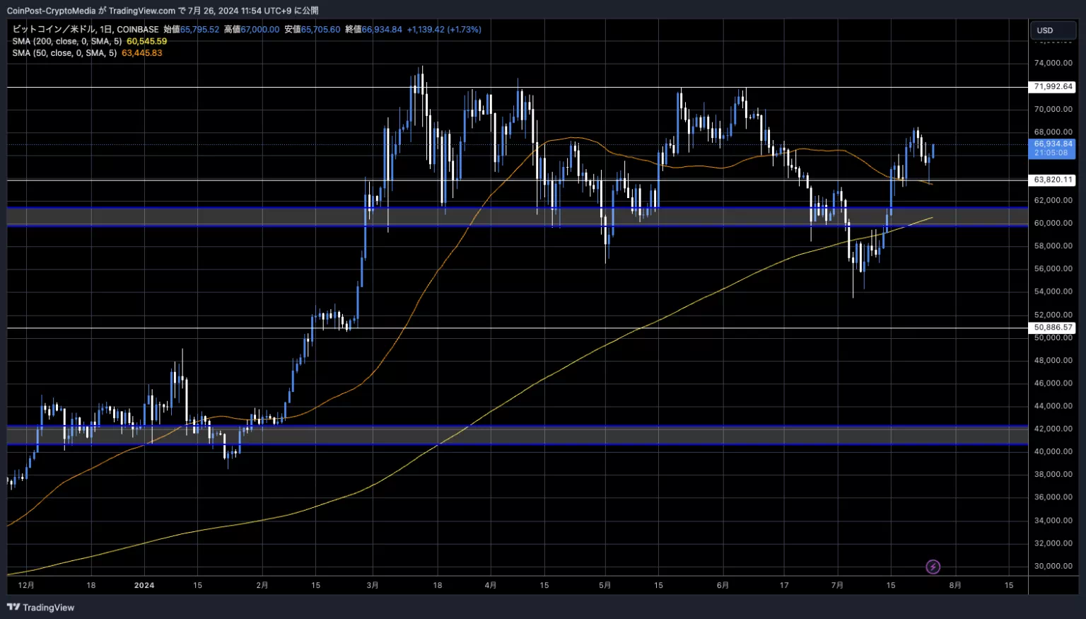 BTC/USD