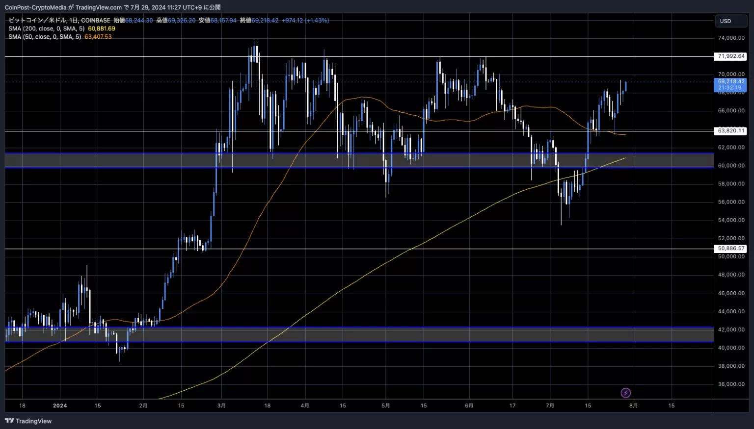 BTC/USD 일봉