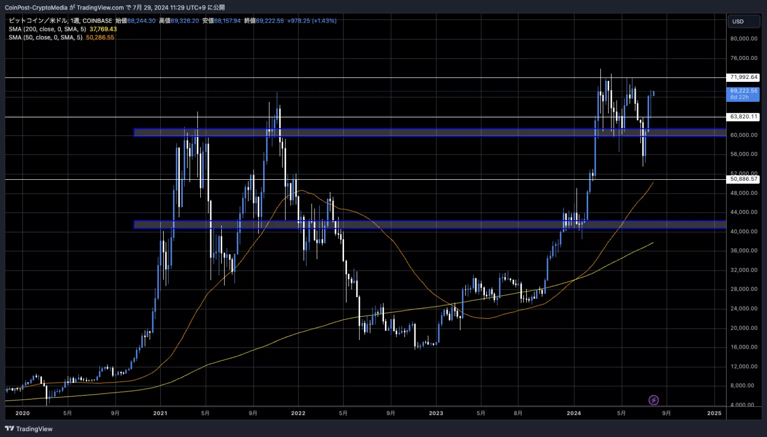 BTC/USD 주봉