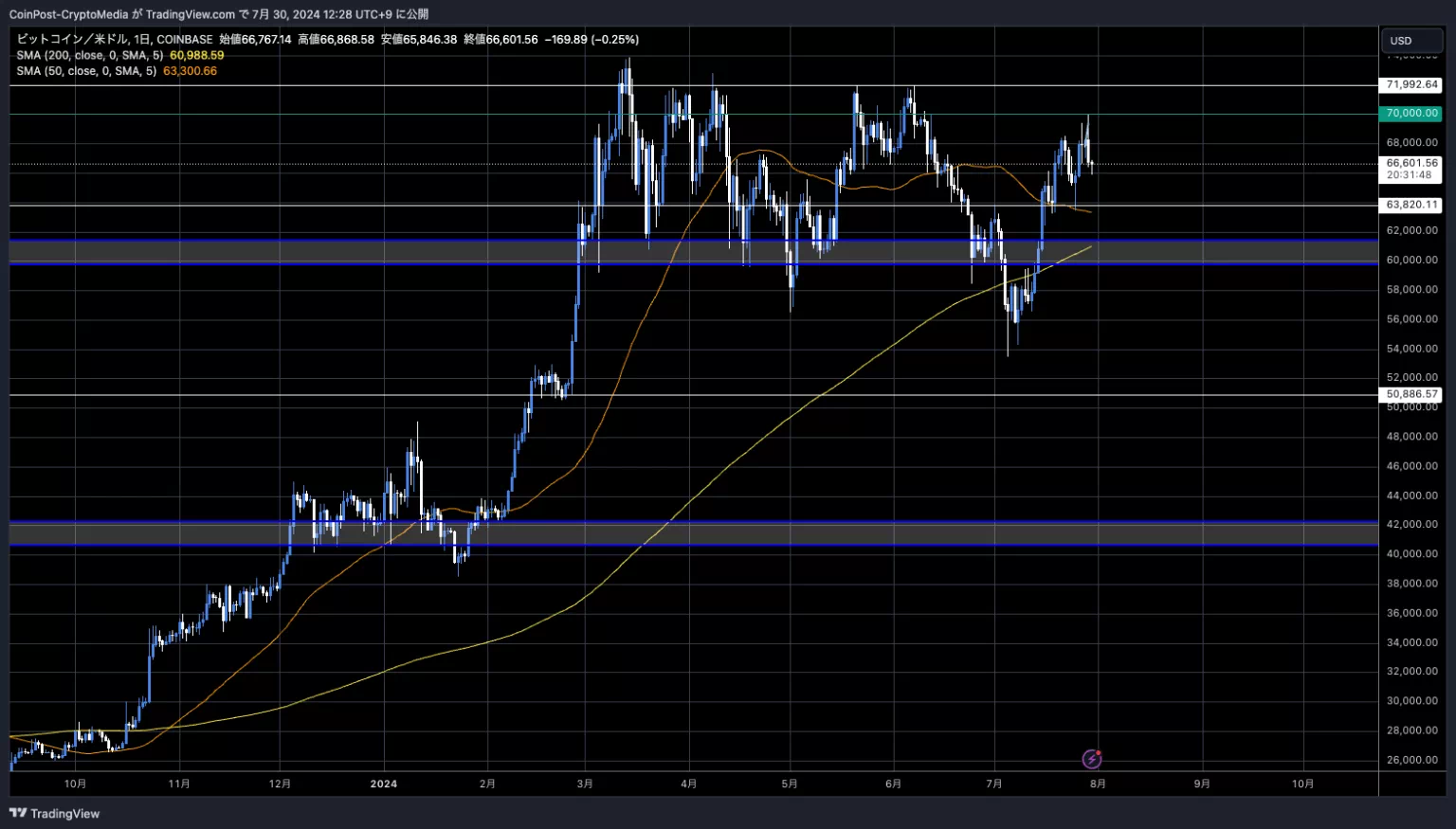 BTC/USD