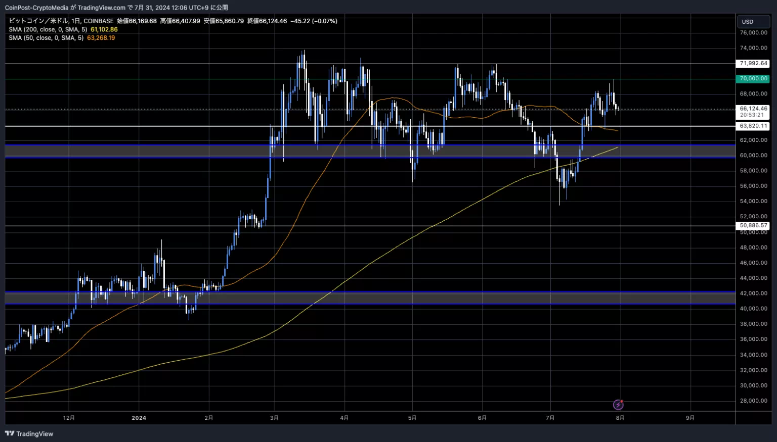 BTC/USD