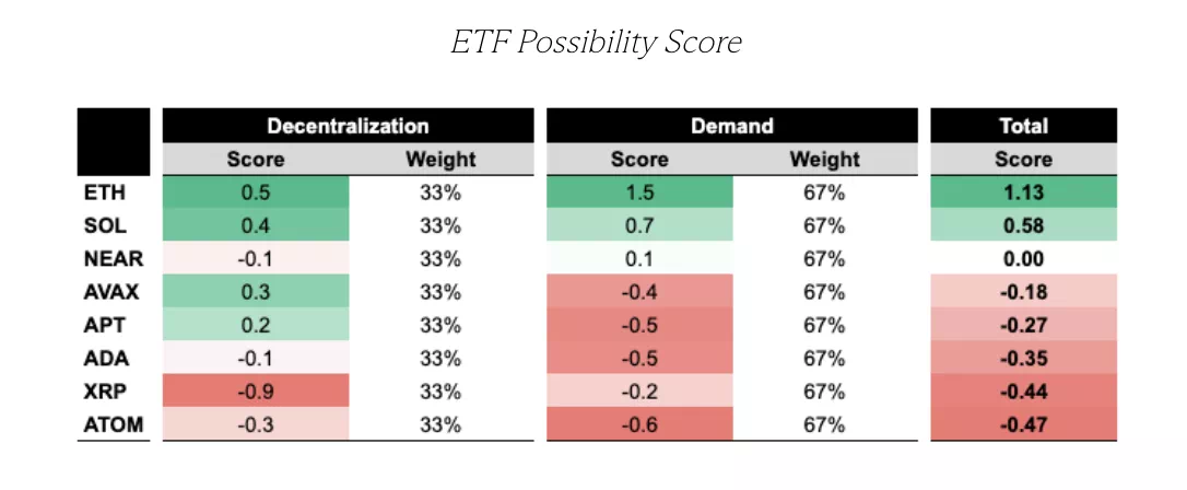 출처：GSR『Is Solana ETF Next?』