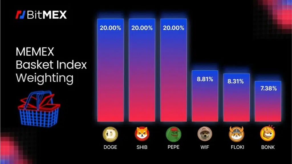 비트멕스, 밈코인 탑10으로 구성된 '밈 바스켓 지수' 무기한 선물 출시