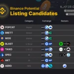 바이낸스, 밈코인·L2·AI·베이스 프로젝트 8종 상장 가능성