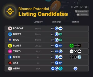 바이낸스, 밈코인·L2·AI·베이스 프로젝트 8종 상장 가능성