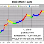 유명 분석가 플랜B, "비트코인 급등 임박"… 7가지 이유 제시