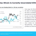 매트릭스포트 "비트코인, 나스닥과 상관관계 낮아져 투자 매력 높아져"
