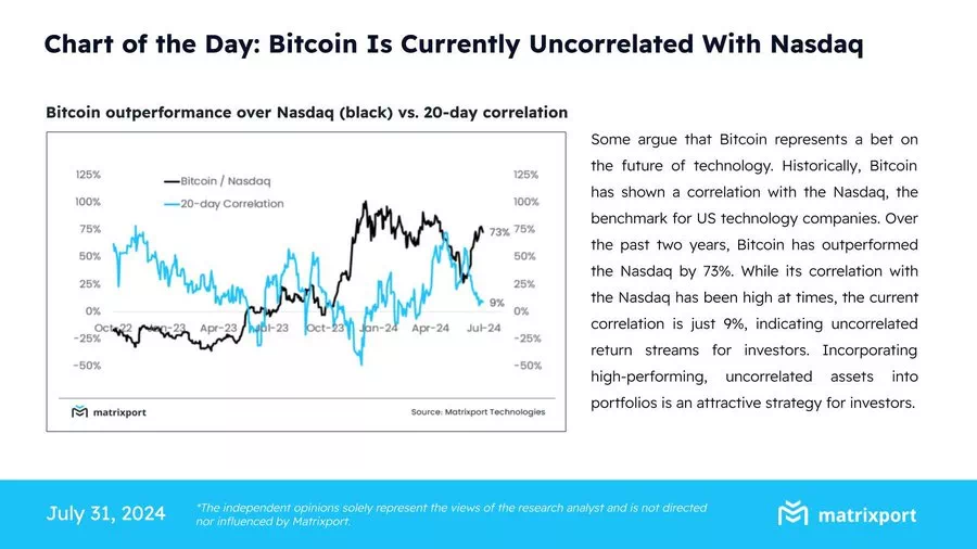 매트릭스포트 "비트코인, 나스닥과 상관관계 낮아져 투자 매력 높아져"