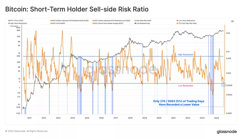 매도 측면 위험 비율(Sell-Side Risk Ratio) / 글래스노드