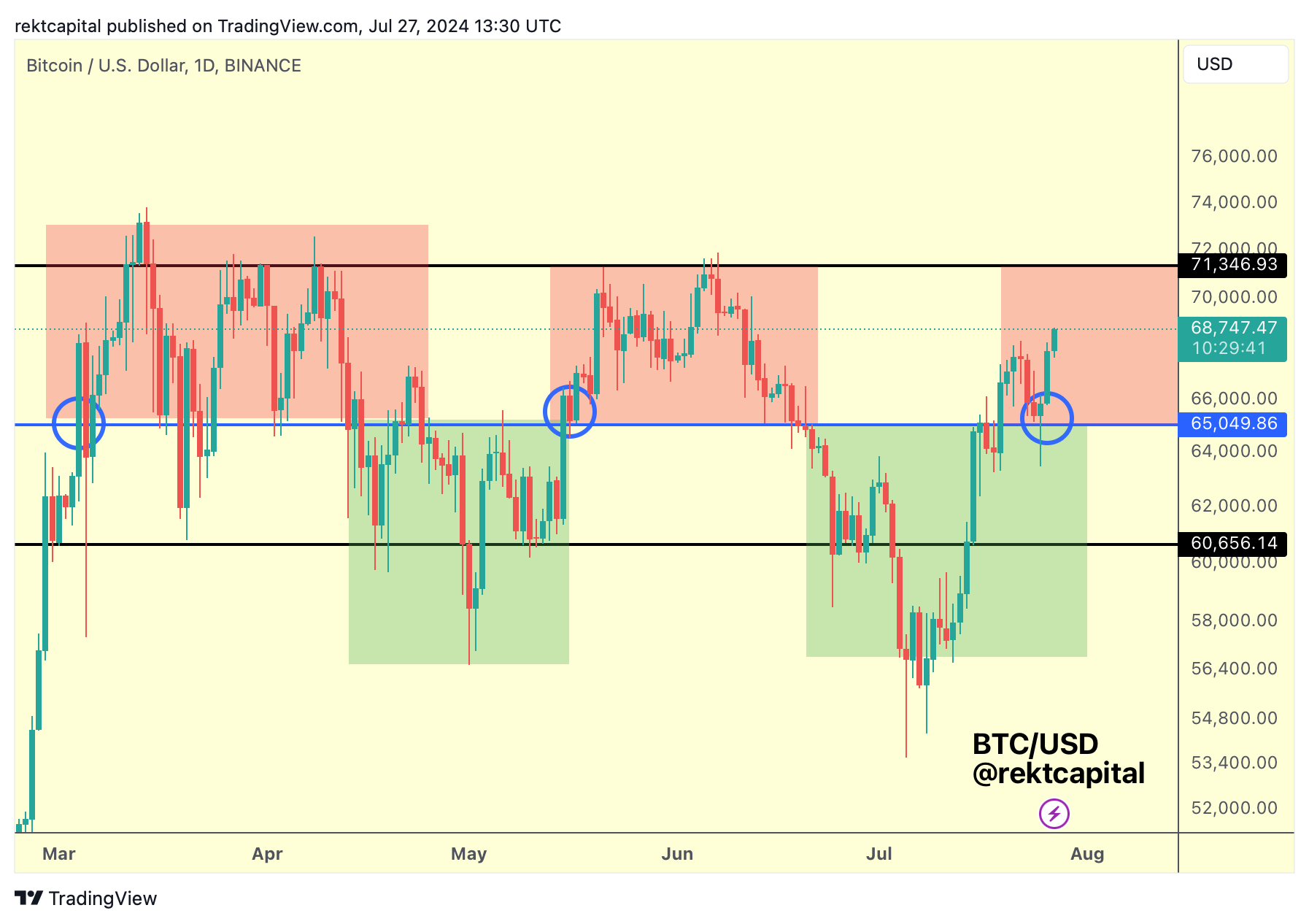 BTC/USD, 일 차트. 출처: Rekt Capital
