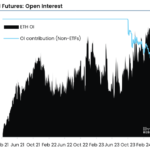 이더리움 ETF 출시를 앞두고 ETH 선물에 미결제약정 급증 / K33 Research