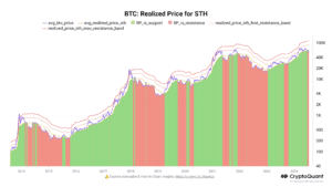 비트코인 STH 실현 가격 / CryptoQuant