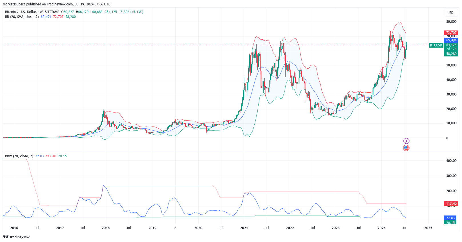 BTC/USD 주간 차트와 볼린저 밴드 / TradingView
