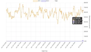 비트코인 및 비트코인캐시 해시레이트 / 포크롤