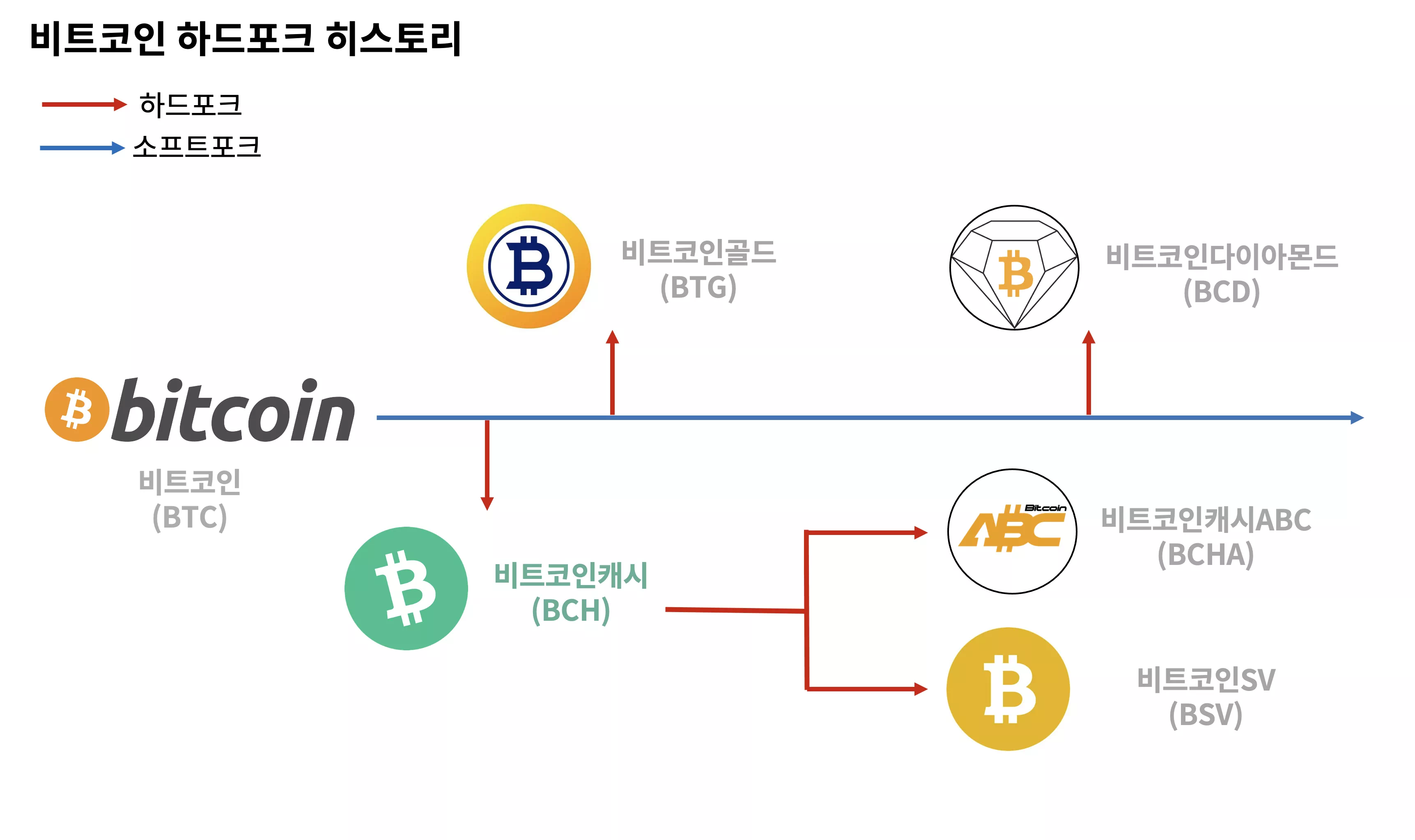 비트코인 하드포크 역사 / 업비트 투자자보호센터