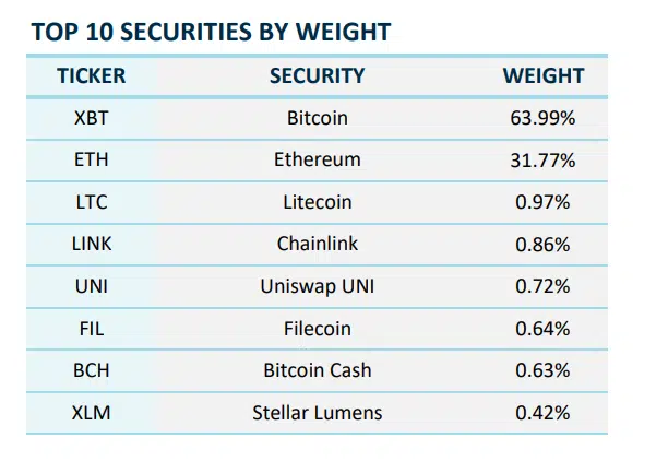 Nasdaq Crypto US Index(NCIUS) 포트폴리오 / Nasdaq