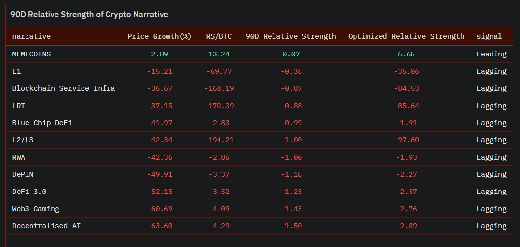 지난 90일 동안 밈코인, 홀로 상승세…AI·게임 코인 60% 이상 급락