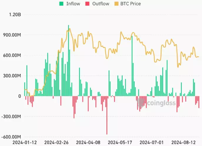 비트코인 ETF 플로우 및 시세 / 코인글래스