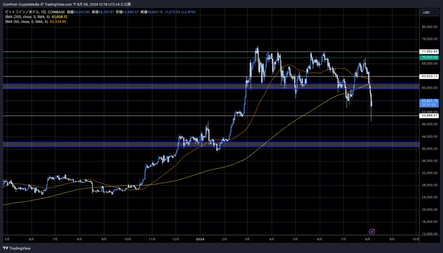 BTC/USD