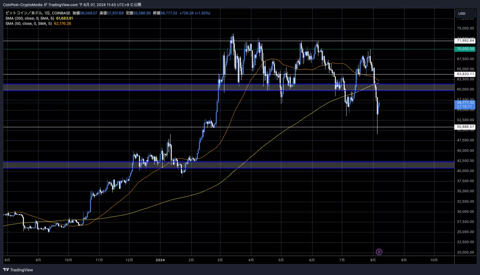 BTC/USD