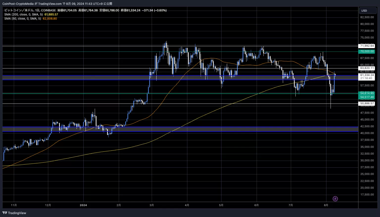 BTC/USD