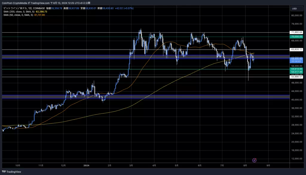 BTC/USD