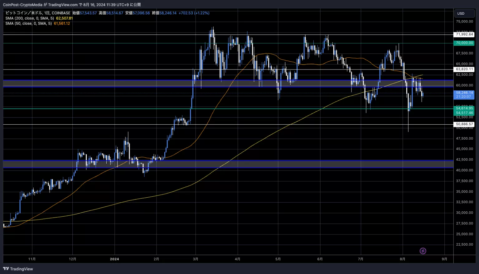 BTC/USD