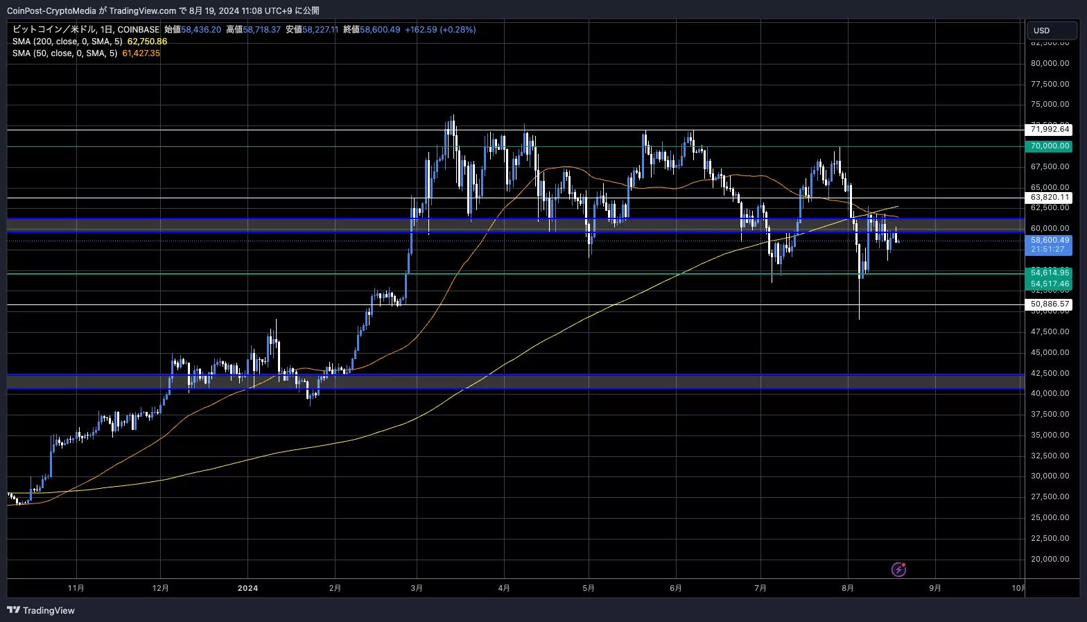 BTC/USD