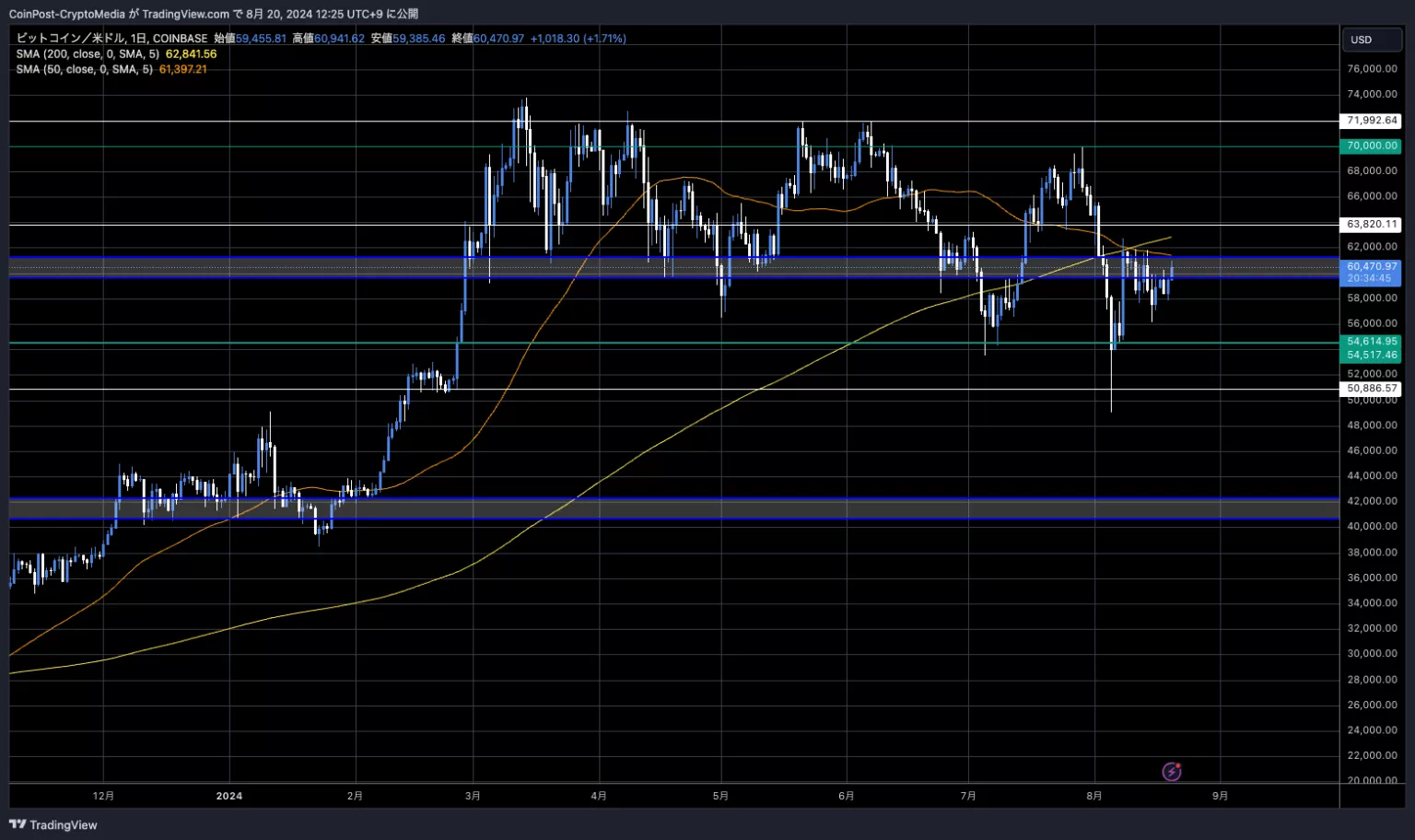 BTC/USD