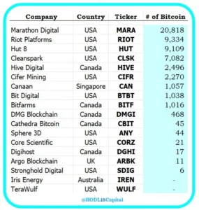 미국 상장 비트코인 채굴업체, 마라톤 디지털 보유량 1위… 2만 BTC 보유