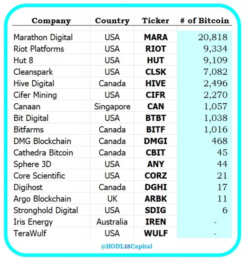 미국 상장 비트코인 채굴업체, 마라톤 디지털 보유량 1위… 2만 BTC 보유