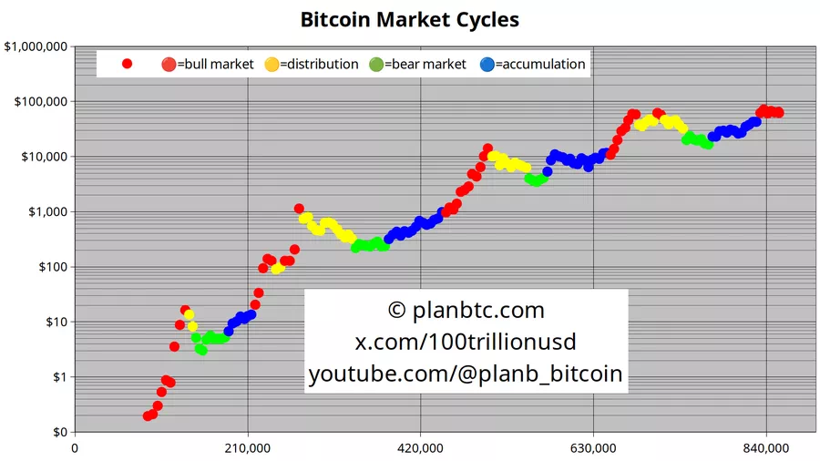 비트코인 마켓 사이클 / 플랜B