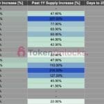 지난 1개월, 지난 1년 공급량 데이터, 25% 이상 공급량 증가 예정 토큰 / 토큰언락스