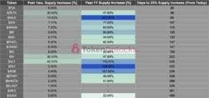 지난 1개월, 지난 1년 공급량 데이터, 25% 이상 공급량 증가 예정 토큰 / 토큰언락스