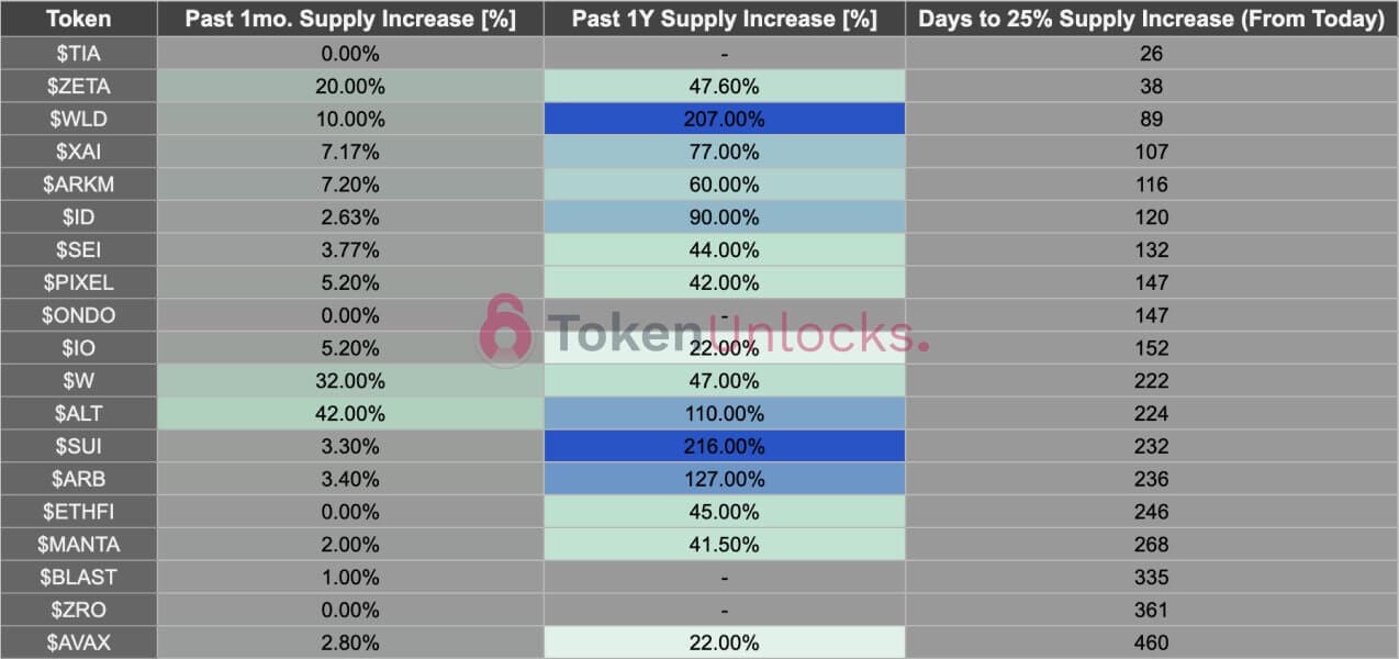지난 1개월, 지난 1년 공급량 데이터, 25% 이상 공급량 증가 예정 토큰 / 토큰언락스