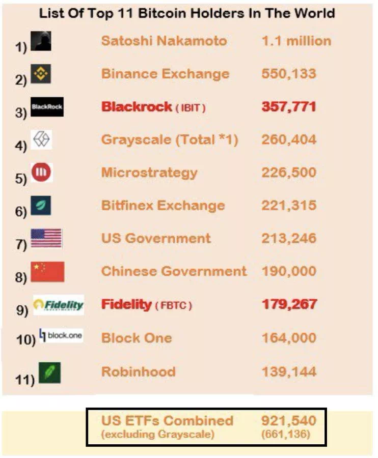 미국 비트코인 현물 ETF, 사토시 보유량 84%까지 도달