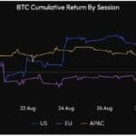 비트코인, '아시아 매수·미국 매도' 추세… 9월 고용지표 향방에 촉각