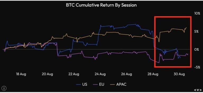 비트코인, '아시아 매수·미국 매도' 추세… 9월 고용지표 향방에 촉각
