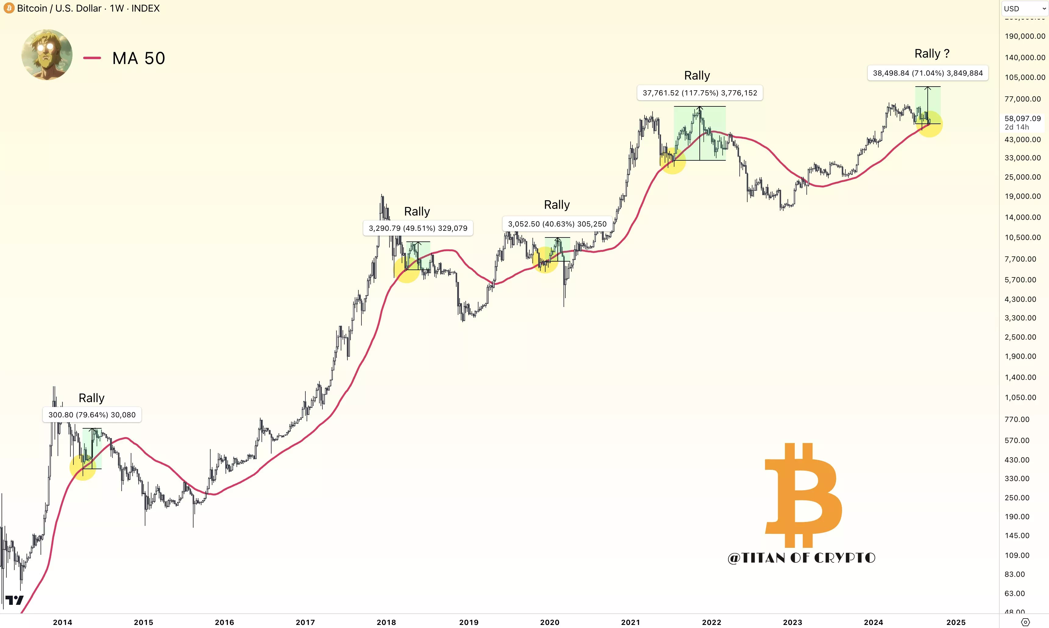 BTC/USD 주간 차트 / Titan of Crypto