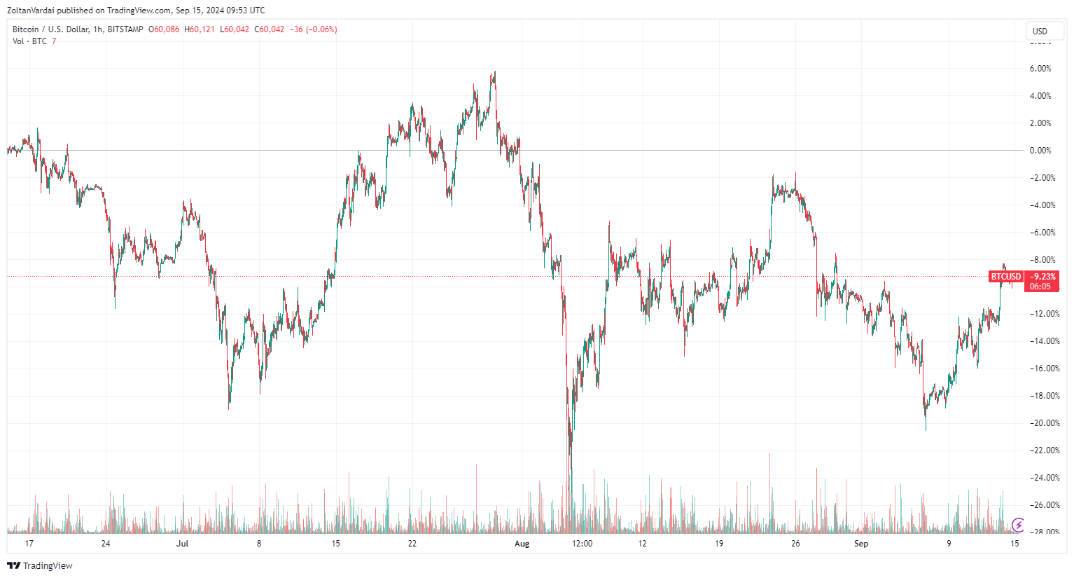 BTC/USD 3개월간 차트 / 트레이딩뷰