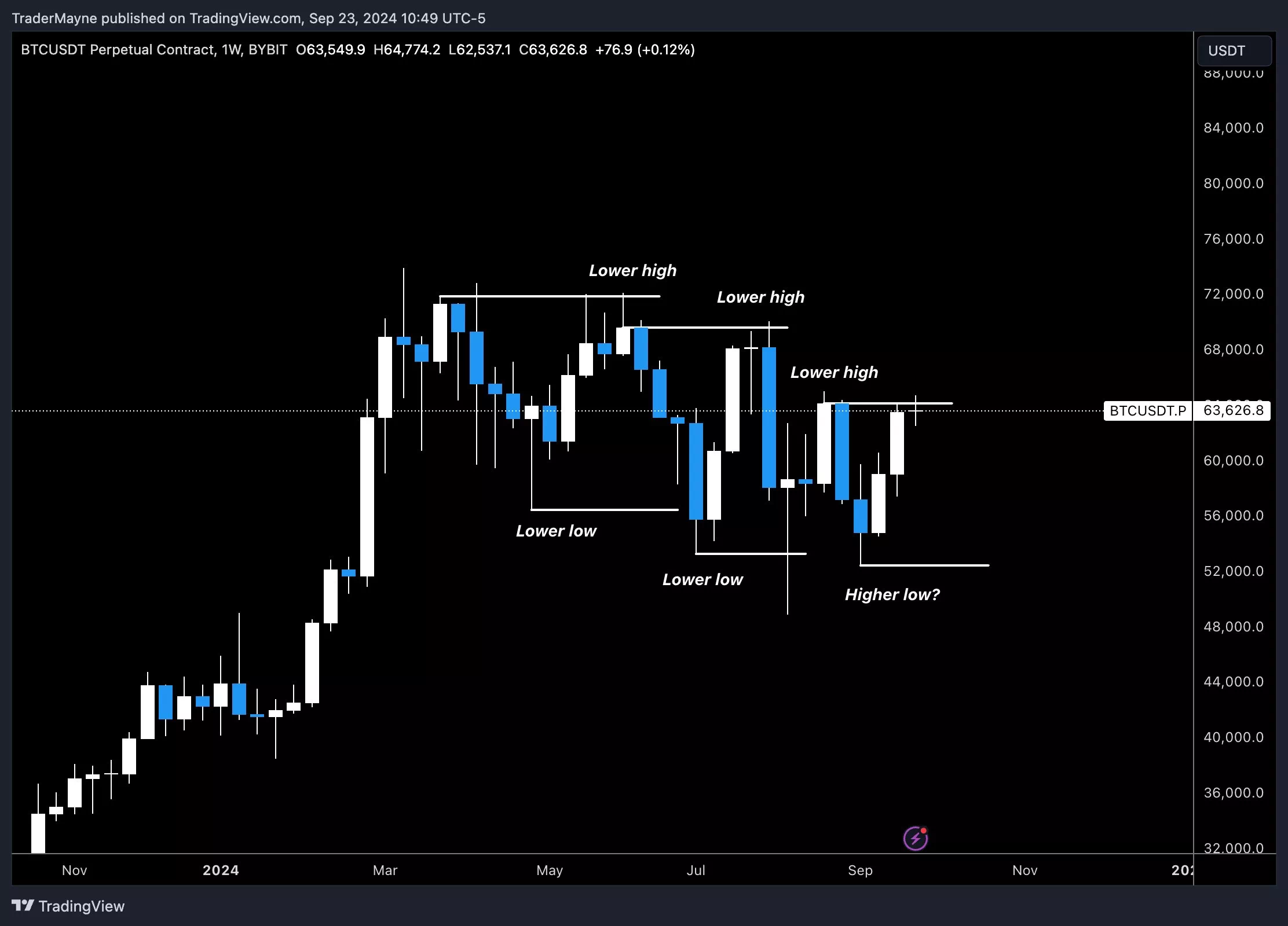 BTC/USDT 무기한 스왑 차트 - Mayne