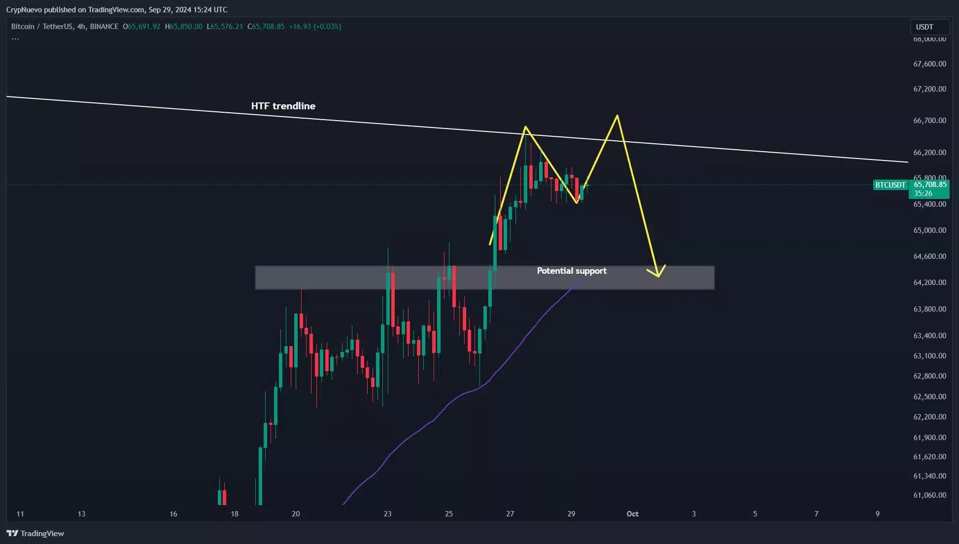 BTC / USD 4시간 차트 - CrypNuevo/X