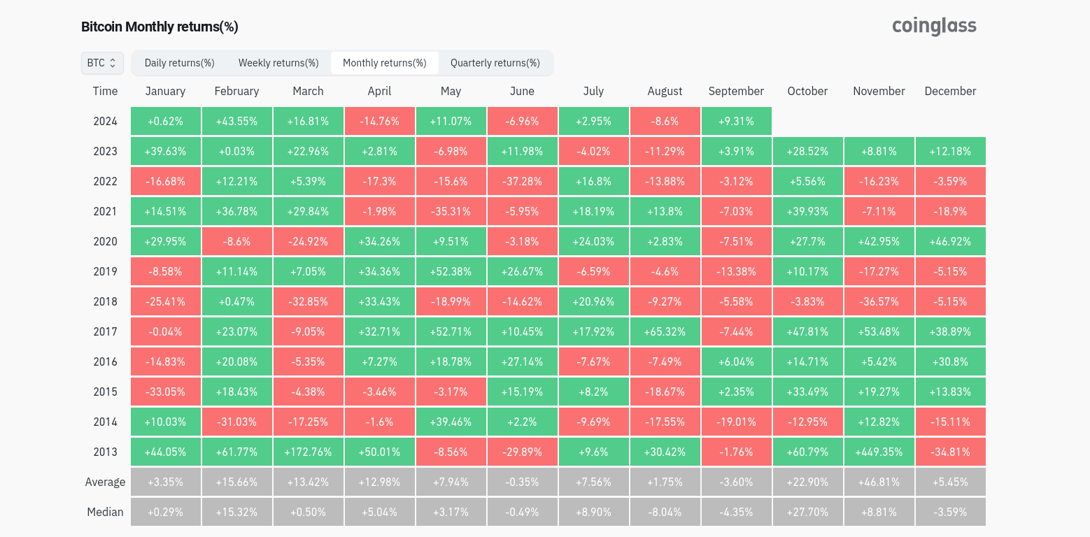 BTC/USD 월별 수익률 - CoinGlass