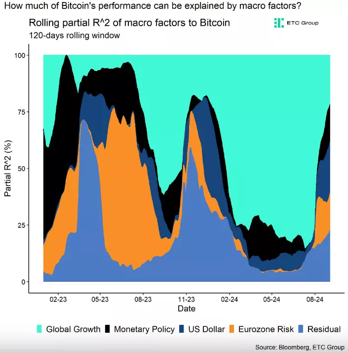 비트코인에 대한 거시경제 요인들의 부분 결정계수(R²) 변화 추이 / 블룸버그/ETC 그룹
