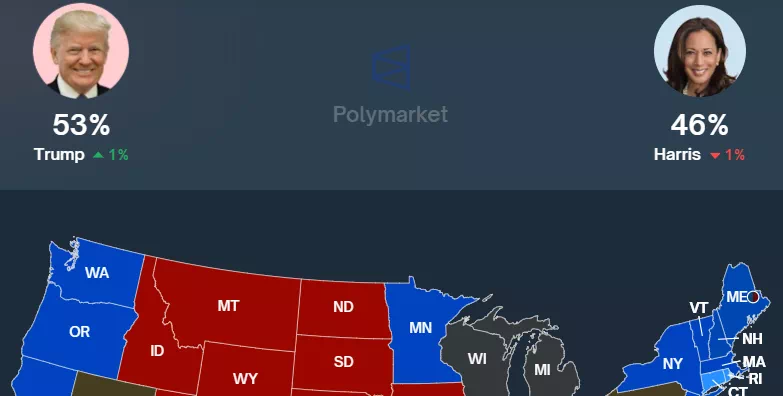 트럼프, 폴리마켓에서 해리스에 7% 포인트 차이로 앞서