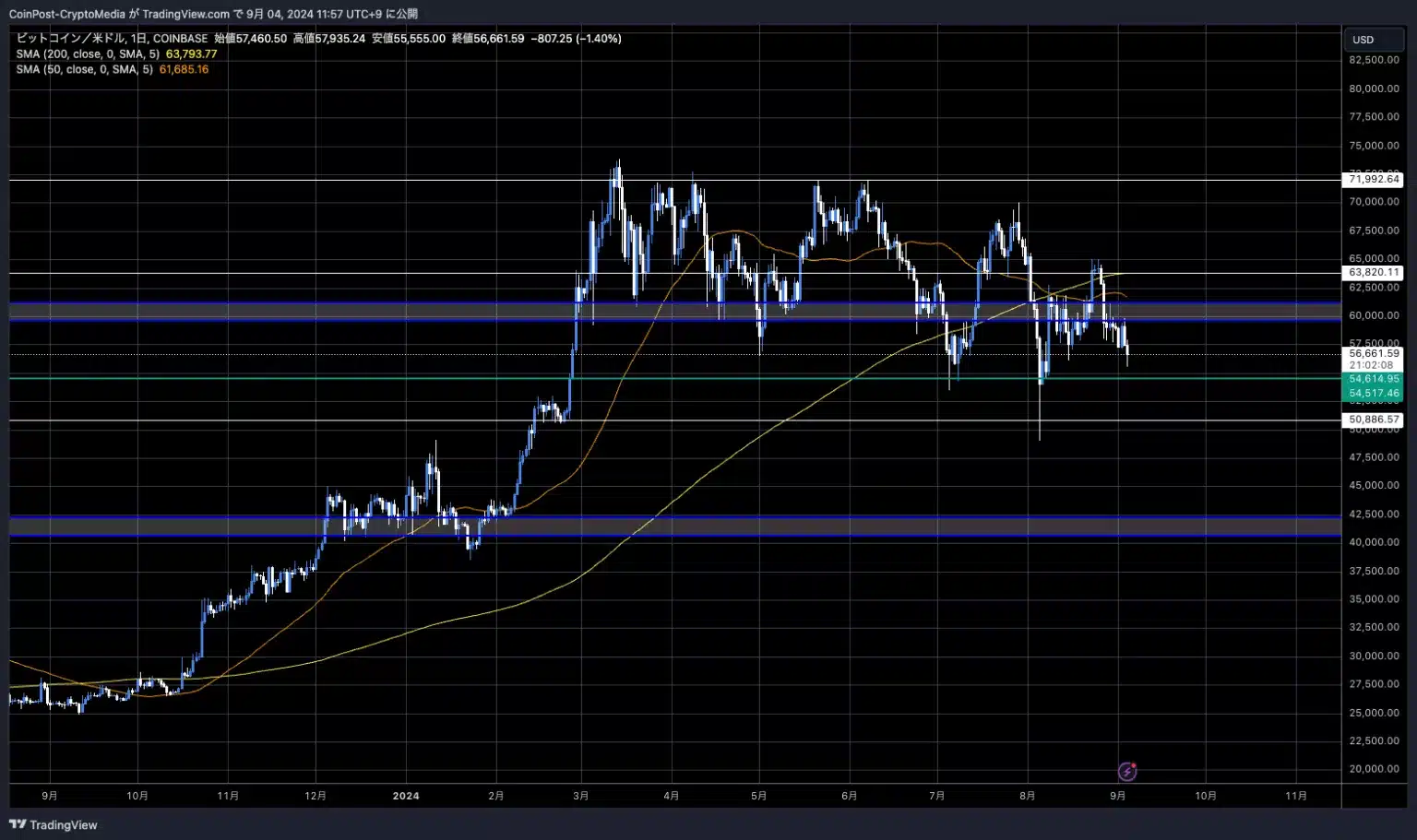 BTC/USD