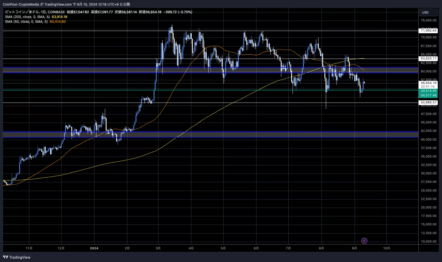 BTC/USD