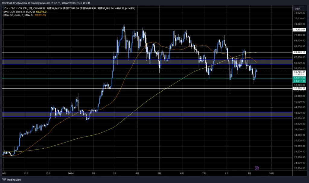 BTC/USD