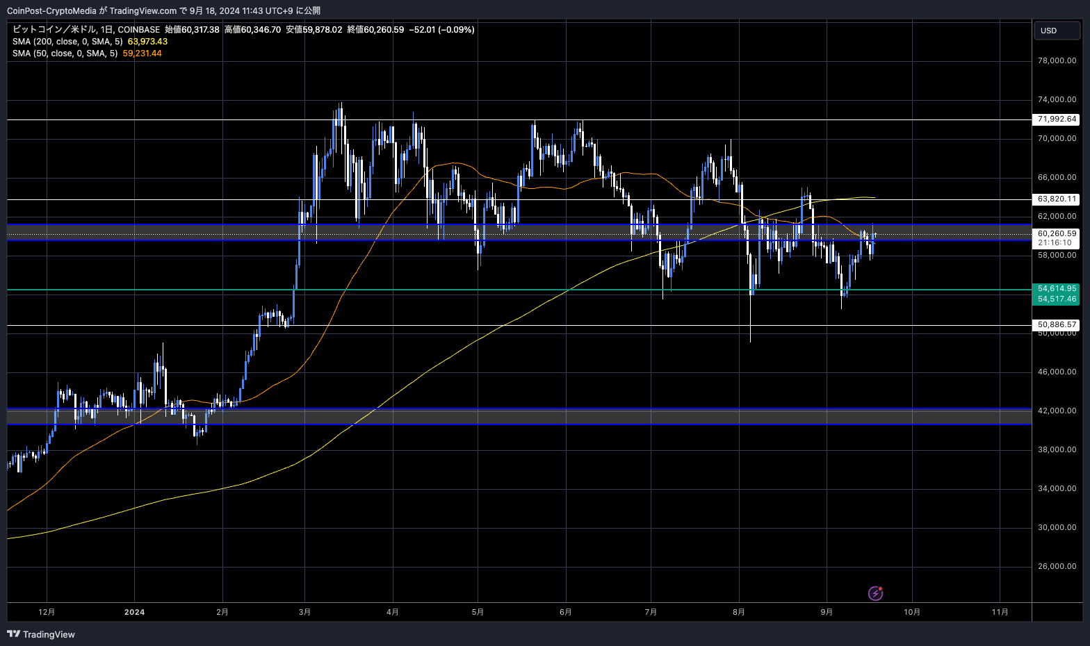 BTC/USD