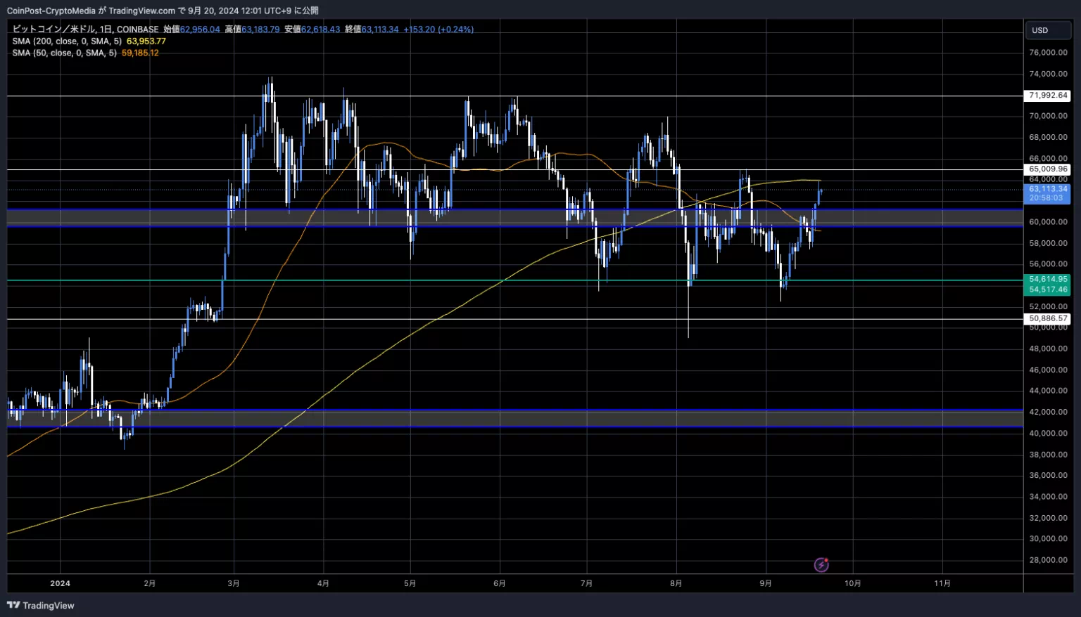 BTC/USD